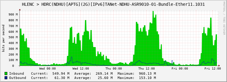 HLENC > HDRC(NDHU)[APTG](2G)[IPv6]TANet-NDHU-ASR9010-01-Bundle-Ether11.1031