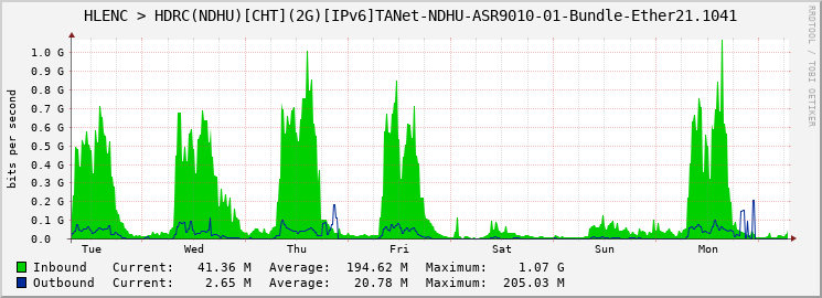 HLENC > HDRC(NDHU)[CHT](2G)[IPv6]TANet-NDHU-ASR9010-01-Bundle-Ether21.1041