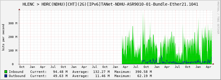 HLENC > HDRC(NDHU)[CHT](2G)[IPv6]TANet-NDHU-ASR9010-01-Bundle-Ether21.1041