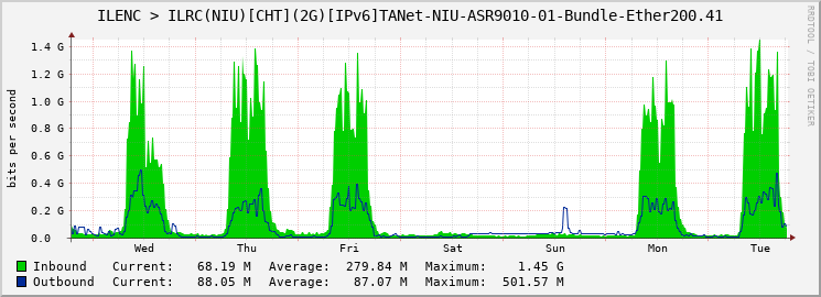 ILENC > ILRC(NIU)[CHT](2G)[IPv6]TANet-NIU-ASR9010-01-Bundle-Ether200.41