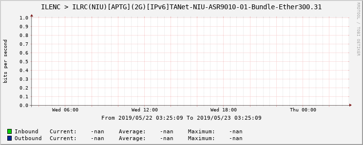 ILENC > ILRC(NIU)[APTG](2G)[IPv6]TANet-NIU-ASR9010-01-Bundle-Ether300.31
