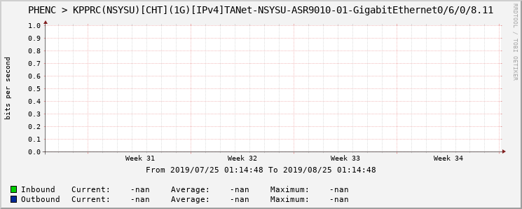 PHENC > KPPRC(NSYSU)[CHT](1G)[IPv4]TANet-NSYSU-ASR9010-01-|query_ifName|