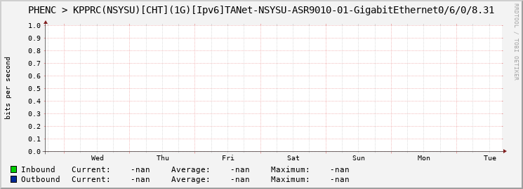 PHENC > KPPRC(NSYSU)[CHT](1G)[Ipv6]TANet-NSYSU-ASR9010-01-|query_ifName|