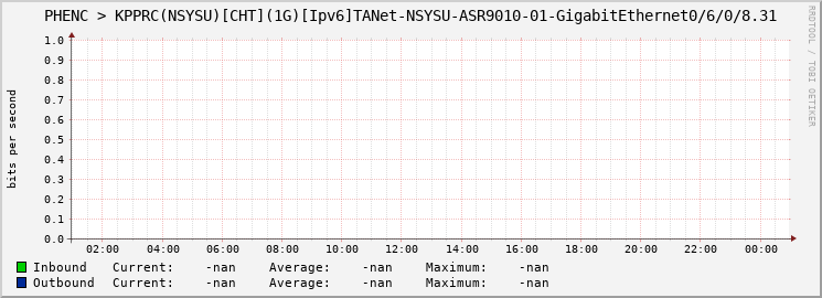 PHENC > KPPRC(NSYSU)[CHT](1G)[Ipv6]TANet-NSYSU-ASR9010-01-|query_ifName|