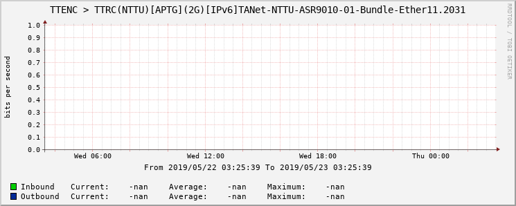 TTENC > TTRC(NTTU)[APTG](2G)[IPv6]TANet-NTTU-ASR9010-01-Bundle-Ether11.2031