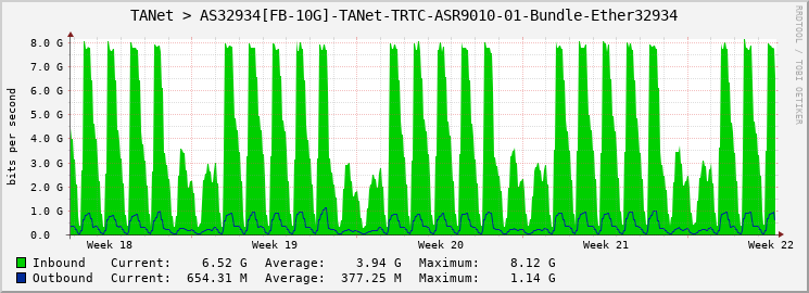 TANet > AS32934[FB-10G]-TANet-TRTC-ASR9010-01-Bundle-Ether32934