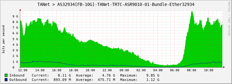 TANet > AS32934[FB-10G]-TANet-TRTC-ASR9010-01-Bundle-Ether32934