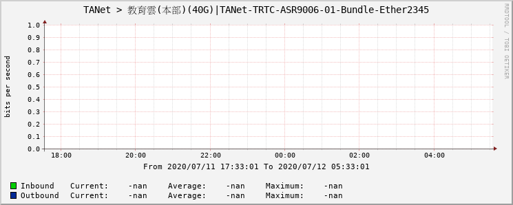 TANet > 教育雲(本部)(40G)|TANet-TRTC-ASR9006-01-Bundle-Ether2345