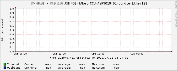 雲林縣網 > 雲嘉區網[CHT4G]-TANet-CCU-ASR9010-01-Bundle-Ether121