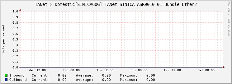 TANet > Domestic[SINICA60G]-TANet-SINICA-ASR9010-01-Bundle-Ether2
