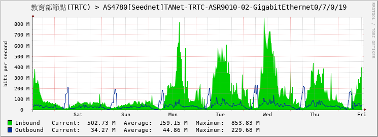 教育部節點(TRTC) > AS4780[Seednet]TANet-TRTC-ASR9010-02-GigabitEthernet0/7/0/19