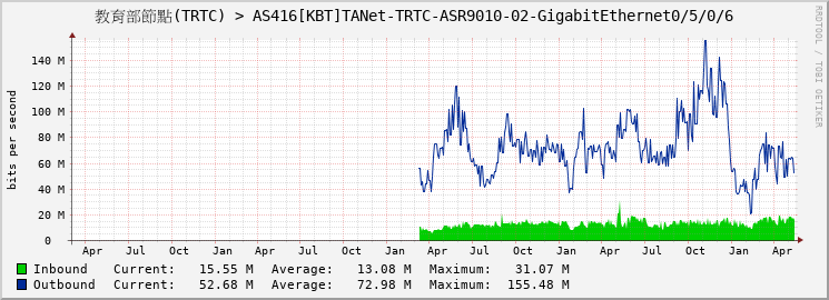 教育部節點(TRTC) > AS416[KBT]TANet-TRTC-ASR9010-02-GigabitEthernet0/5/0/6