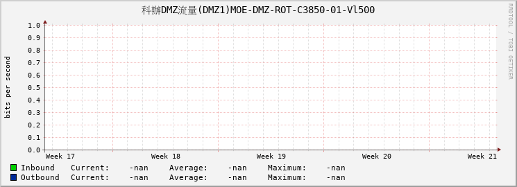科辦DMZ流量(DMZ1)MOE-DMZ-ROT-C3850-01-Vl500