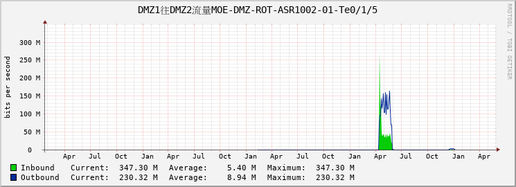 DMZ1往DMZ2流量MOE-DMZ-ROT-ASR1002-01-Te0/1/5