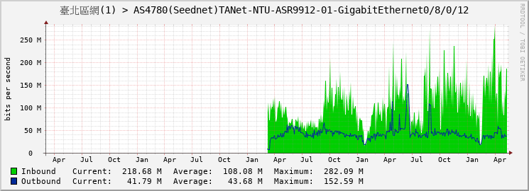 臺北區網(1) > AS4780(Seednet)TANet-NTU-ASR9912-01-GigabitEthernet0/8/0/12