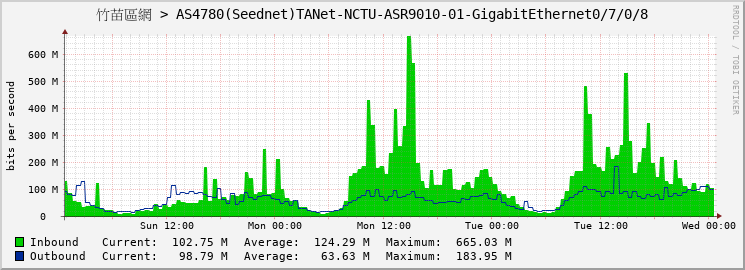 竹苗區網 > AS4780(Seednet)TANet-NCTU-ASR9010-01-GigabitEthernet0/7/0/8