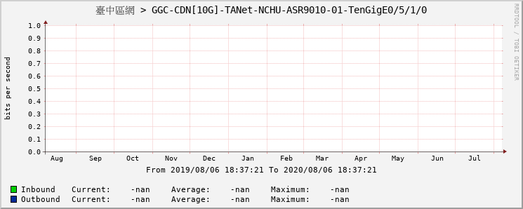 臺中區網 > GGC-CDN[10G]-TANet-NCHU-ASR9010-01-TenGigE0/5/1/0