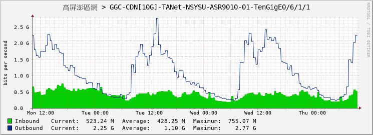 高屏澎區網 > GGC-CDN[10G]-TANet-NSYSU-ASR9010-01-TenGigE0/6/1/1
