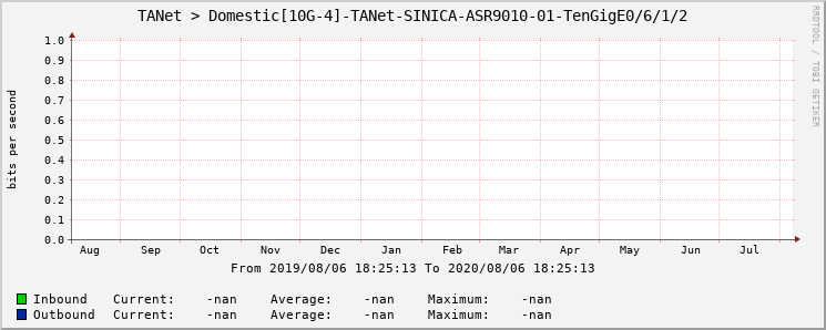 TANet > Domestic[10G-4]-TANet-SINICA-ASR9010-01-TenGigE0/6/1/2