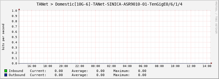 TANet > Domestic[10G-6]-TANet-SINICA-ASR9010-01-TenGigE0/6/1/4