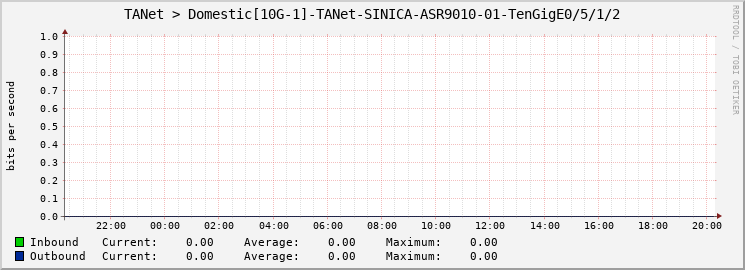 TANet > Domestic[10G-1]-TANet-SINICA-ASR9010-01-TenGigE0/5/1/2