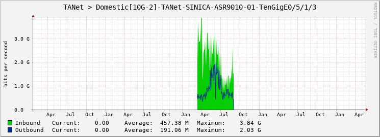 TANet > Domestic[10G-2]-TANet-SINICA-ASR9010-01-TenGigE0/5/1/3