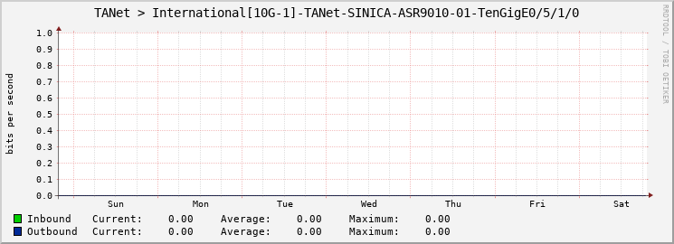 TANet > International[10G-1]-TANet-SINICA-ASR9010-01-TenGigE0/5/1/0