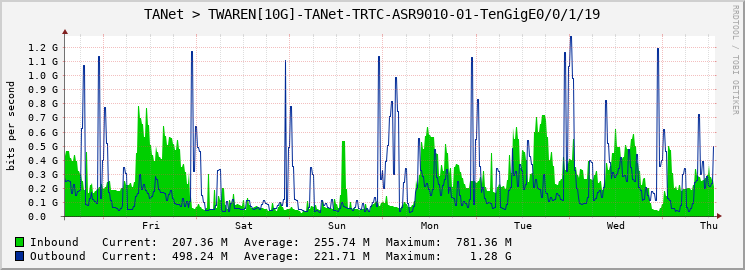 TANet > TWAREN[10G]-TANet-TRTC-ASR9010-01-TenGigE0/0/1/19