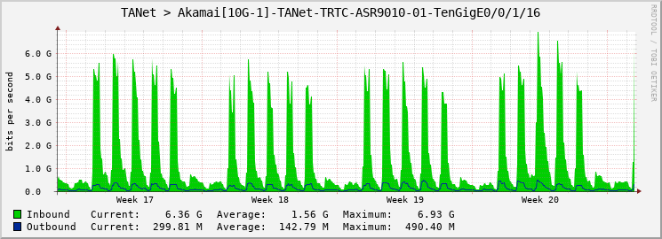 TANet > Akamai[10G-1]-TANet-TRTC-ASR9010-01-TenGigE0/0/1/16