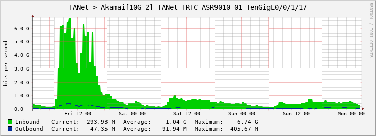 TANet > Akamai[10G-2]-TANet-TRTC-ASR9010-01-TenGigE0/0/1/17