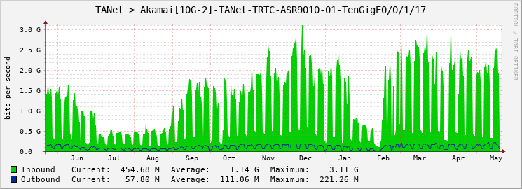 TANet > Akamai[10G-2]-TANet-TRTC-ASR9010-01-TenGigE0/0/1/17