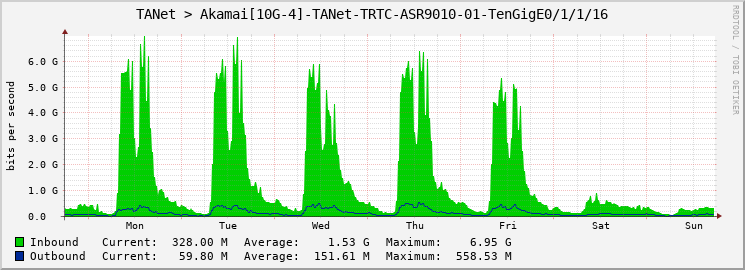 TANet > Akamai[10G-4]-TANet-TRTC-ASR9010-01-TenGigE0/1/1/16