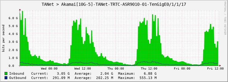 TANet > Akamai[10G-5]-TANet-TRTC-ASR9010-01-TenGigE0/1/1/17