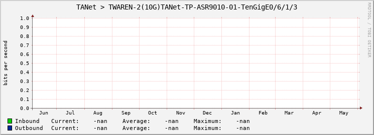 TANet > TWAREN-2(10G)TANet-TP-ASR9010-01-TenGigE0/6/1/3
