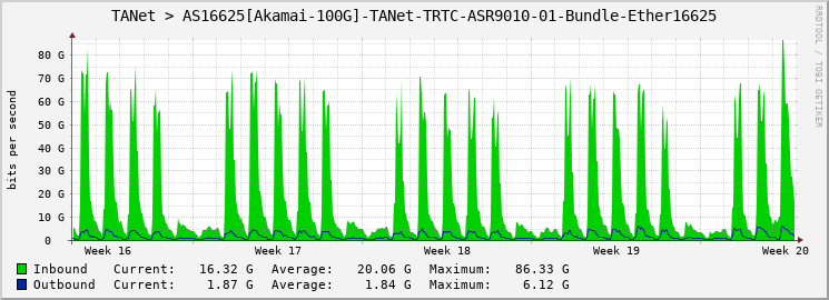 TANet > AS16625[Akamai-100G]-TANet-TRTC-ASR9010-01-Bundle-Ether16625