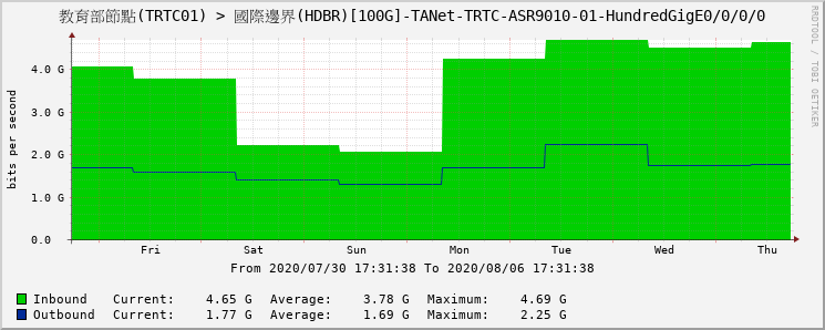 教育部節點(TRTC01) > 國際邊界(HDBR)[100G]-TANet-TRTC-ASR9010-01-HundredGigE0/0/0/0