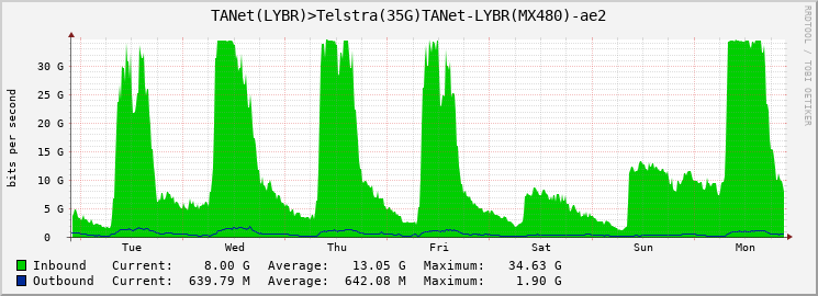 TANet(LYBR)>Telstra(35G)TANet-LYBR(MX480)-ae2