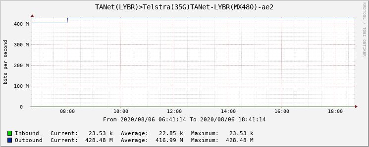 TANet(LYBR)>Telstra(25G)TANet-LYBR(MX480)-ae2