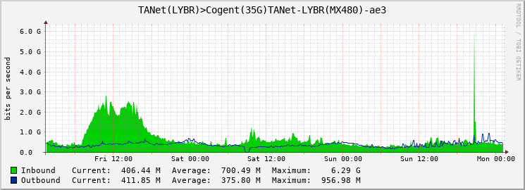 TANet(LYBR)>Cogent(25G)TANet-LYBR(MX480)-ae3