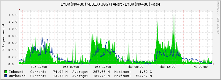 LYBR(MX480)>EBIX(30G)TANet-LYBR(MX480)-ae4