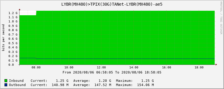 LYBR(MX480)>TPIX(30G)TANet-LYBR(MX480)-ae5