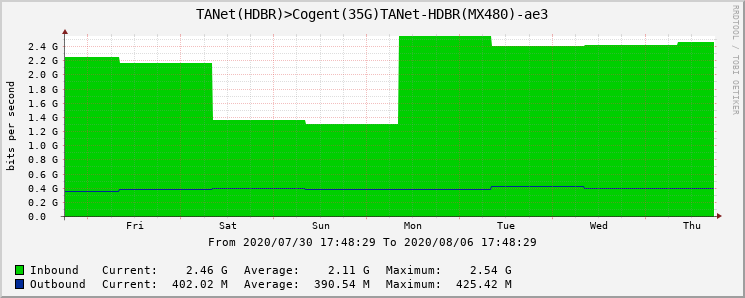 TANet(HDBR)>Cogent(35G)TANet-HDBR(MX480)-ae3
