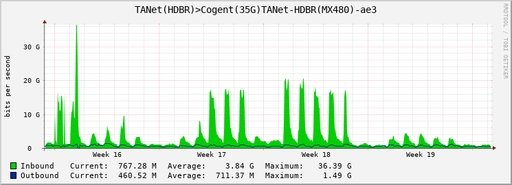 TANet(HDBR)>Cogent(25G)TANet-HDBR(MX480)-ae3