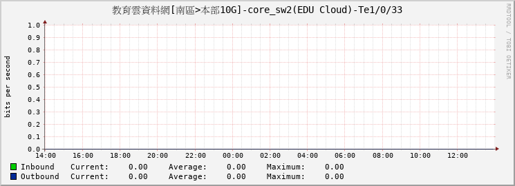 教育雲資料網[南區>本部10G]-core_sw2(EDU Cloud)-Te1/0/33