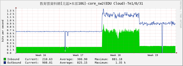 教育雲資料網[北區>本部10G]-core_sw2(EDU Cloud)-Te1/0/31