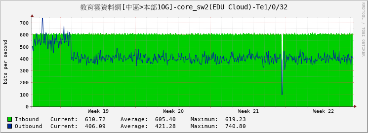 教育雲資料網[中區>本部10G]-core_sw2(EDU Cloud)-Te1/0/32