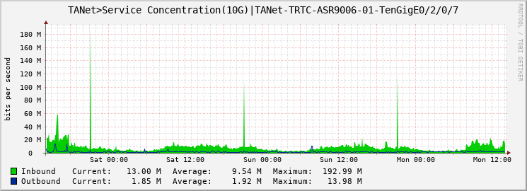 TANet>Service Concentration(10G)|TANet-TRTC-ASR9006-01-TenGigE0/2/0/7