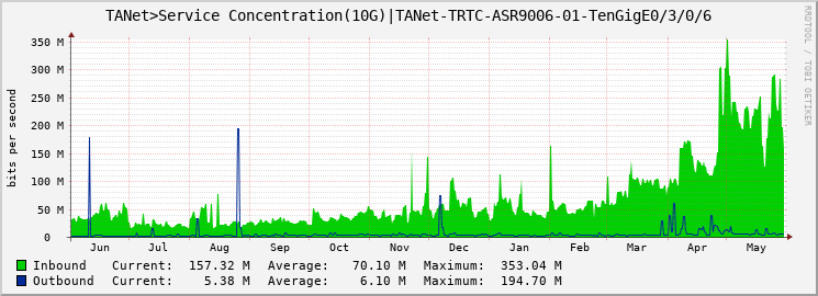 TANet>Service Concentration(10G)|TANet-TRTC-ASR9006-01-TenGigE0/3/0/6