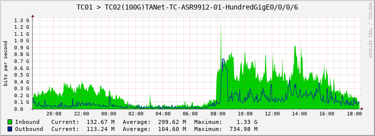 TC01 > TC02(100G)TANet-TC-ASR9912-01-HundredGigE0/0/0/6