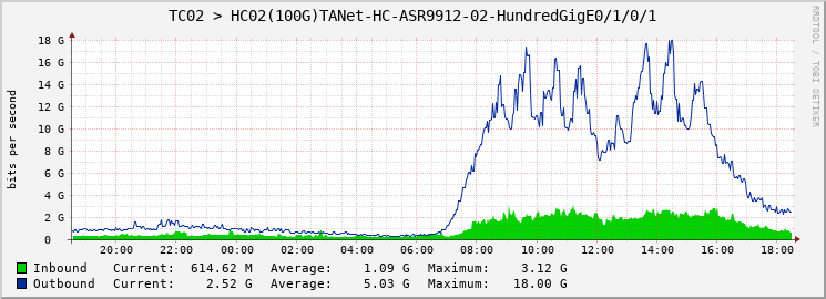 TC02 > HC02(100G)TANet-HC-ASR9912-02-HundredGigE0/1/0/1